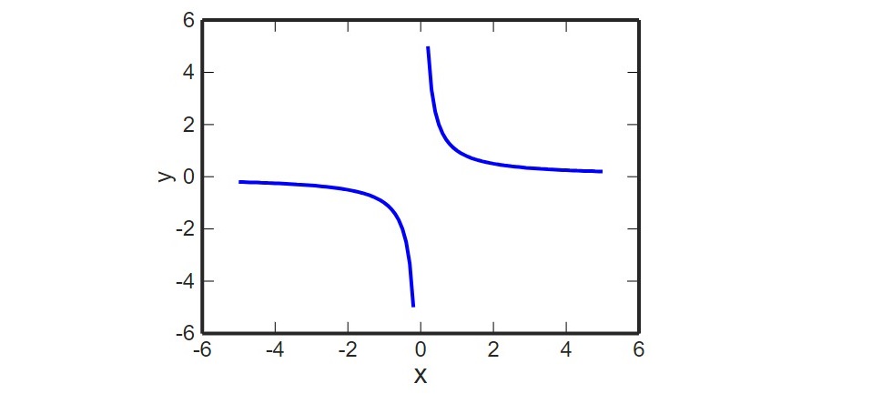 hyperbola